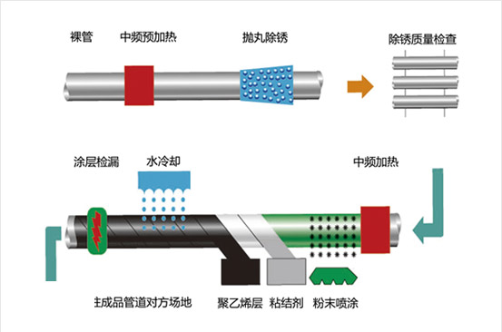 生产线工艺流程