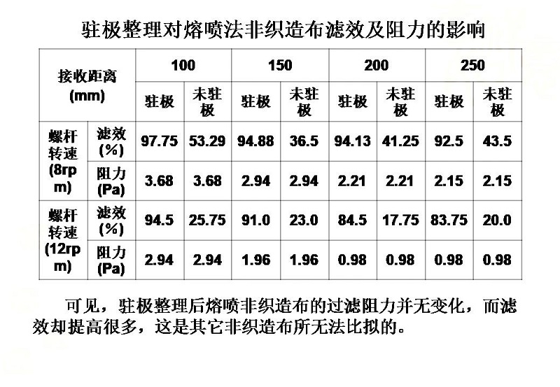 华仕达制造的熔喷布生产线是驻极整理设备